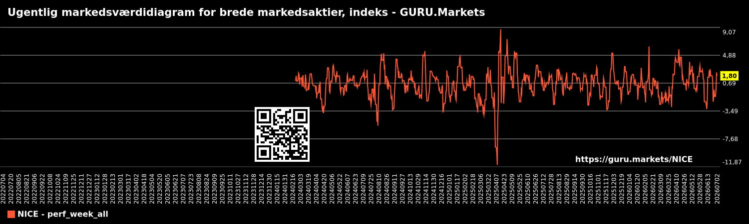 Ugentlig markedsværdidiagram for brede markedsaktier, indeks - GURU.Markets
